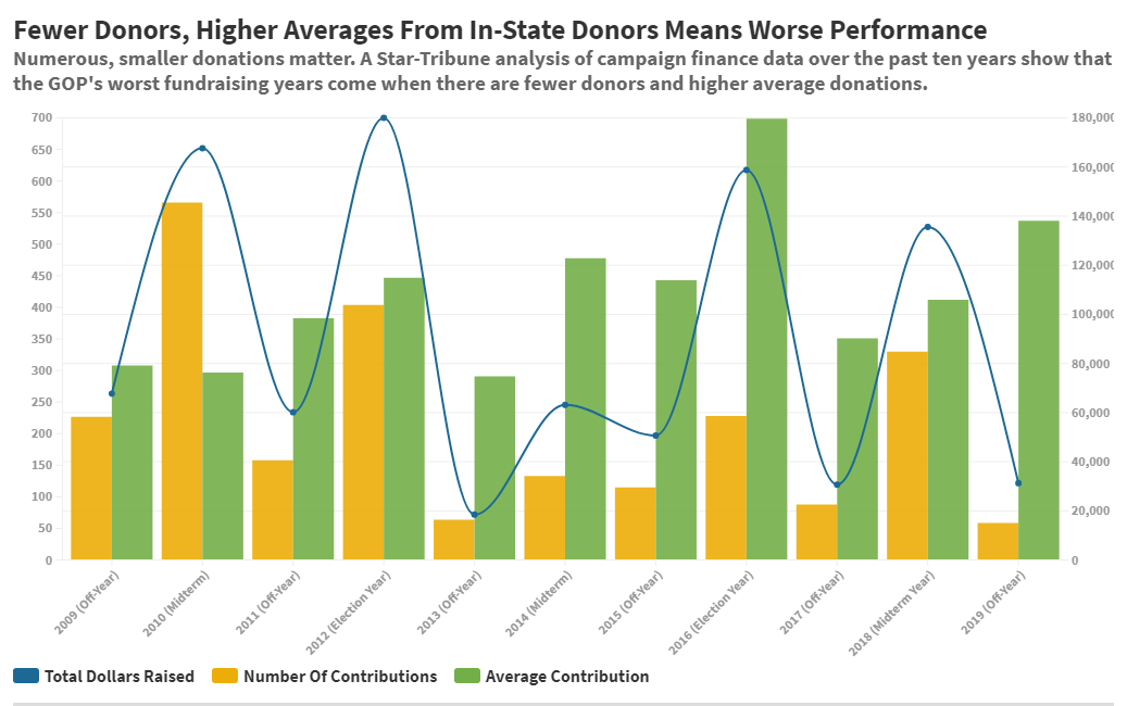 Fewer Donors, Higher Averages From In-State Donors Means Worse Performance.png